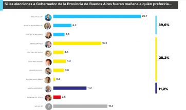 La encuesta que ilusiona a Kicillof y envalentona a un diputado opositor