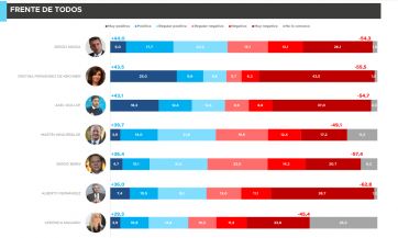 La encuesta que ilusiona a Kicillof y envalentona a un diputado opositor