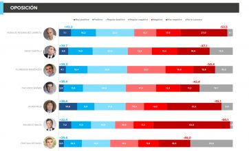 La encuesta que ilusiona a Kicillof y envalentona a un diputado opositor