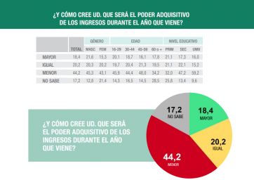 La economía que viene, la gran preocupación para buena parte de los bonaerenses