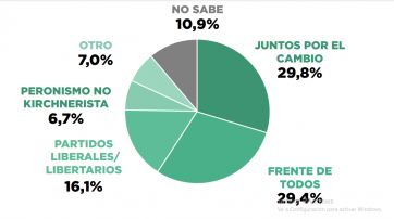 Los jóvenes marcan la cancha y un cuarto actor acorrala a los dos bloques mayoritarios