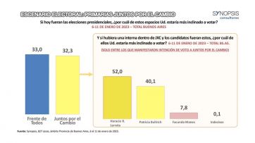 Elecciones 2023: voto a voto, cómo se mide la interna presidencial en Juntos por el Cambio