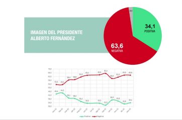 La preocupación por la economía y el impacto en la imagen del Gobierno nacional