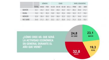 La preocupación por la economía y el impacto en la imagen del Gobierno nacional