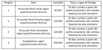 Vuelta a la escuela: Provincia lanzó millonaria licitación para la compra de kits escolares y guardapolvos