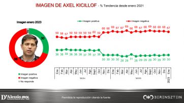 Qué dice la encuesta que lleva algo de alivio al FDT en nación y provincia