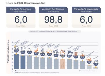 Cuestión de precios: cómo quedaron los números provinciales frente a la suba de precios