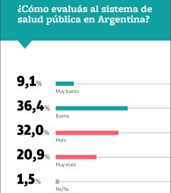 En un año electoral, reina la desconfianza: políticos, salud y educación bajo la lupa