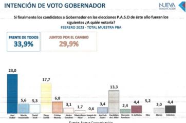 Con un escenario caliente, una encuesta lleva algo de alivio al FdT en la Provincia