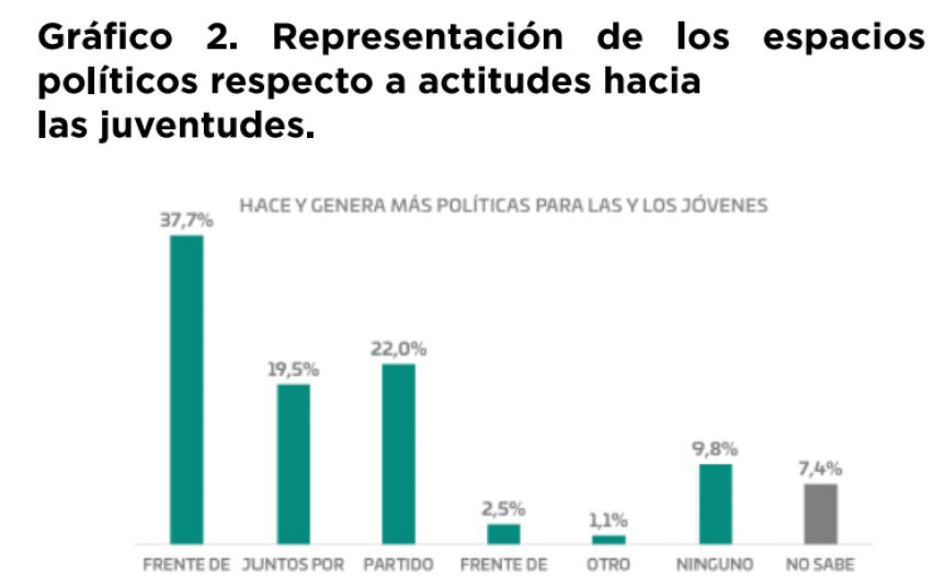 Encuesta: cómo le habla la política a los jóvenes y qué partidos tienen mejor valoración