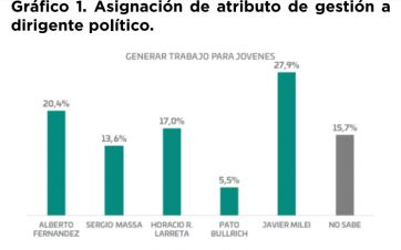 Encuesta: cómo le habla la política a los jóvenes y qué partidos tienen mejor valoración