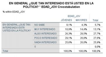 Encuesta: cómo le habla la política a los jóvenes y qué partidos tienen mejor valoración