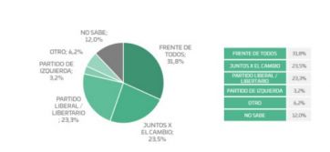 Encuesta: cómo le habla la política a los jóvenes y qué partidos tienen mejor valoración
