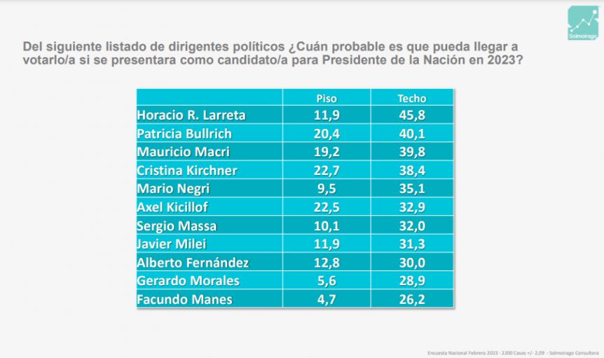 Encuesta: cómo se proyectan los principales candidatos a la  Casa Rosada