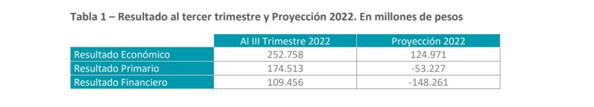 Ejecución presupuestaria 2022: la Provincia dio a conocer los datos del tercer trimestre