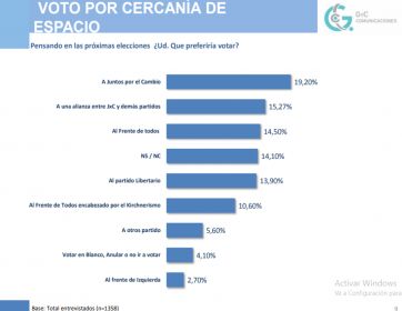 Pesimistas, desilusionados y a la derecha: así votarán los argentinos en agosto