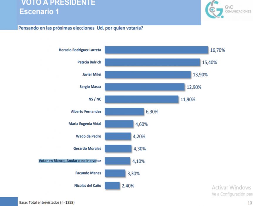 Pesimistas, desilusionados y a la derecha: así votarán los argentinos en agosto