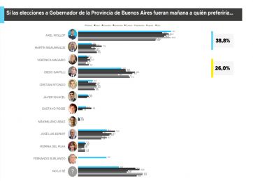 Camino a las urnas: ¿quiénes son los favoritos de los bonaerenses?