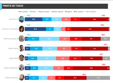 Camino a las urnas: ¿quiénes son los favoritos de los bonaerenses?