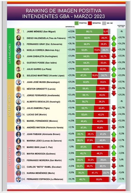 Ranking de intendentes: quiénes son los más y menos valorados del Conurbano