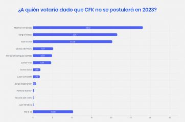 Los favoritos dentro del FdT: quién se posiciona mejor con CFK dentro y fuera de juego