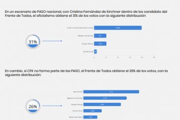 Los favoritos dentro del FdT: quién se posiciona mejor con CFK dentro y fuera de juego