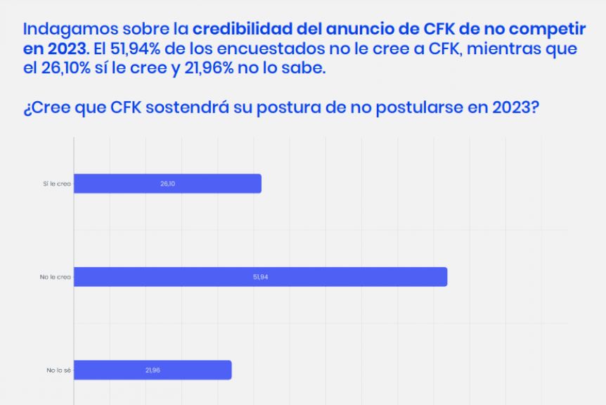 Los favoritos dentro del FdT: quién se posiciona mejor con CFK dentro y fuera de juego