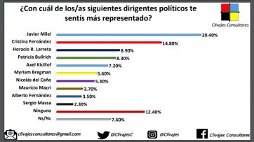 Luz de alarma en el voto joven: favoritos e imagen mueven el amperímetro en los sub 30