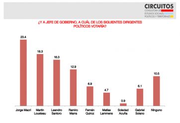 Imagen y preocupaciones: quién es el favorito en la carrera electoral de la ciudad