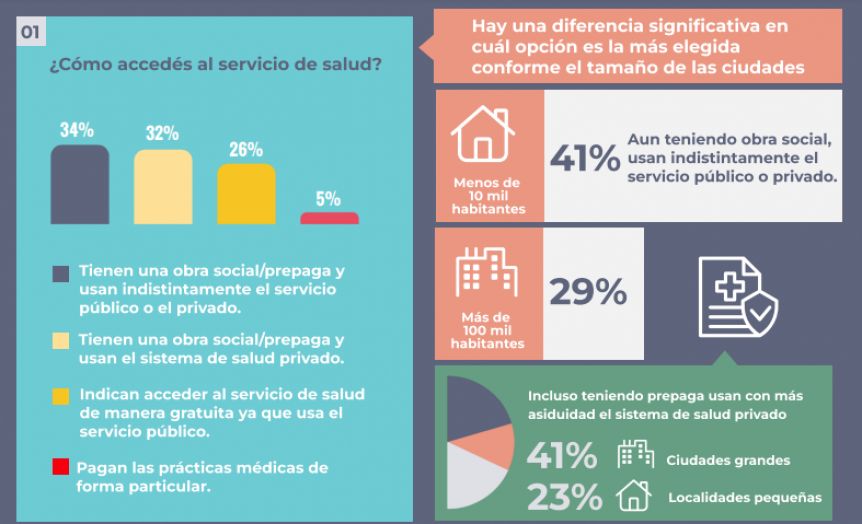 Sólo 1 de cada 4 argentinos usa el sistema de salud público