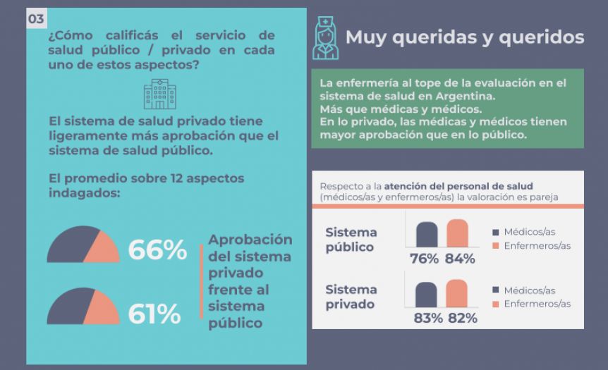 Sólo 1 de cada 4 argentinos usa el sistema de salud público