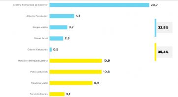 Sin Cristina y sin Macri en las listas, ¿a quién votarán los argentinos este 2023?