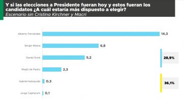 Sin Cristina y sin Macri en las listas, ¿a quién votarán los argentinos este 2023?