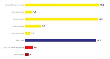 Sin Cristina y sin Macri en las listas, ¿a quién votarán los argentinos este 2023?