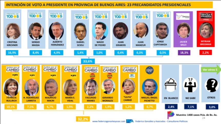 Imagen y algo más: cómo miden los aspirantes al sillón de Rivadavia en la provincia