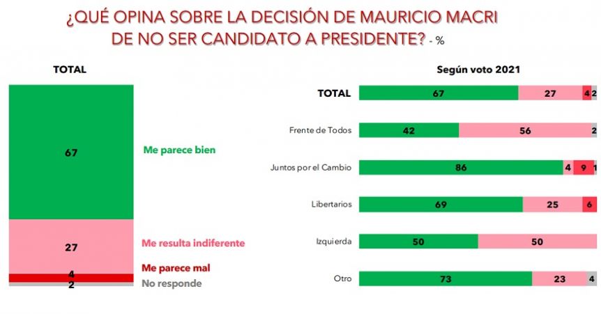 Encuesta: ¿a quién beneficia la decisión de Macri de renunciar a una candidatura?