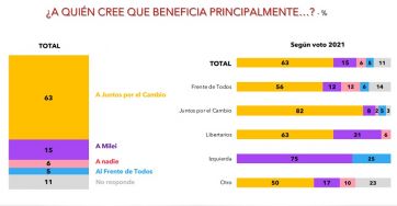 Encuesta: ¿a quién beneficia la decisión de Macri de renunciar a una candidatura?