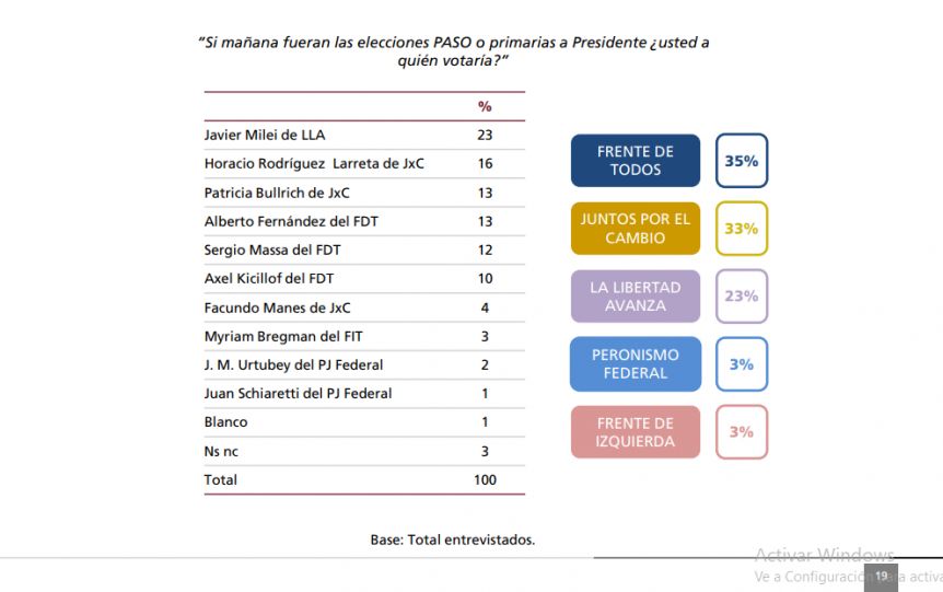 Buenos Aires, territorio en disputa: ¿quién tiene más chances de ganar estas elecciones?