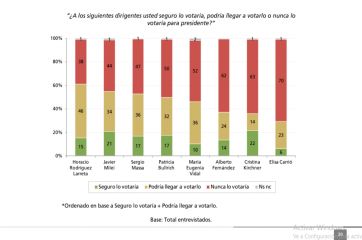 Buenos Aires, territorio en disputa: ¿quién tiene más chances de ganar estas elecciones?