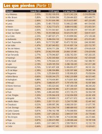 Ganadores y perdedores del Censo 2022