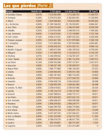 Ganadores y perdedores del Censo 2022