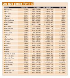 Ganadores y perdedores del Censo 2022