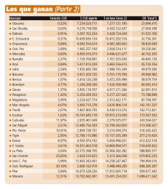 Ganadores y perdedores del Censo 2022