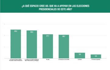 Elecciones 2023: encuesta revela leve ventaja del oficialismo ante Juntos