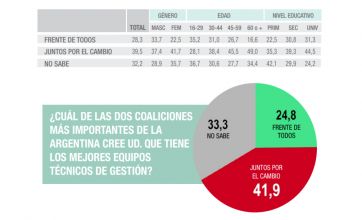 Elecciones 2023: encuesta revela leve ventaja del oficialismo ante Juntos