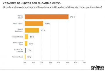 Encuesta revela las tres amenazas que ponen en peligro la reelección del Gobierno