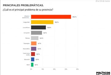 Encuesta revela las tres amenazas que ponen en peligro la reelección del Gobierno