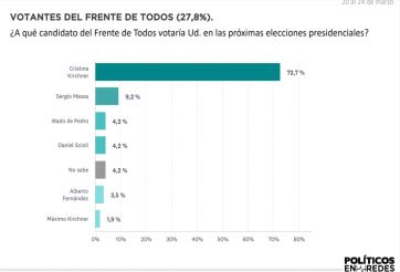 Encuesta revela las tres amenazas que ponen en peligro la reelección del Gobierno