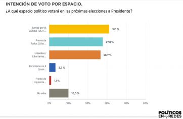 Encuesta revela las tres amenazas que ponen en peligro la reelección del Gobierno