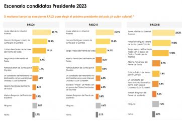 Kicillof retendría la Provincia, pero con una legislatura poblada de libertarios y cambiemitas